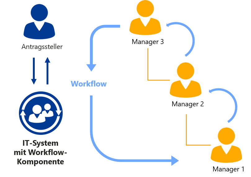 Genehmigungs-Workflow- Mehrstufiger Genehmigungsprozess