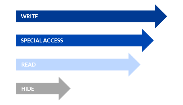 Role-based access - Access rights and role-based automation