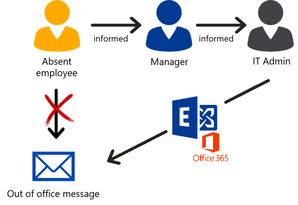 Out of Office Assistant - Set it up for your colleagues - FirstWare IDM ...