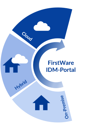 IDM-Portal for on-premise and hybrid use