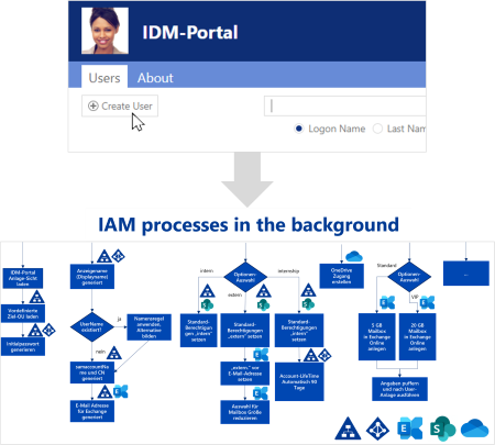 Active Directory - Identity Management with IDM-Portal