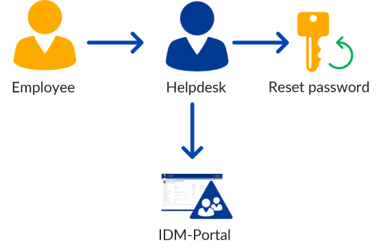 Password reset with IDM-Portal