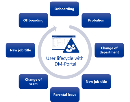 Connect HR systems: User Lifecycle Management with IDM Portal