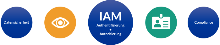 Authentifizierung + Autorisierung = IAM