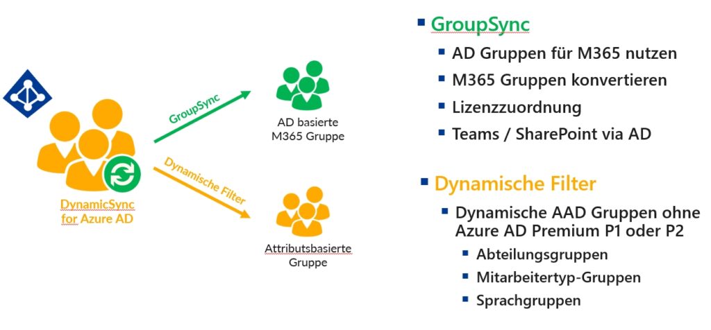 DynamicSync kann statische AD-Gruppen synchronisieren, unterstützt parallel aber auch dynamische Gruppen