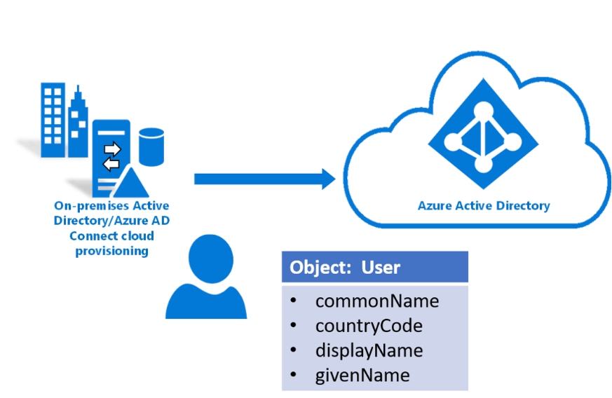 Unterschiede in den Nutzerattributen: Attribute lassen sich zwischen Active Directory und Azure Active Directory synchronisieren (Bild: Microsoft)