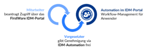 Pressemitteilung: Automatisierung im IDM-Portal