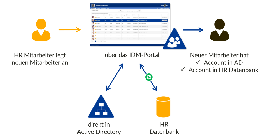 Red Forest in Active Directory: Benutzerverwaltung mit IDM-Portal