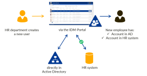 Red Forest and IAM in Active Directory: User management with IDM-Portal