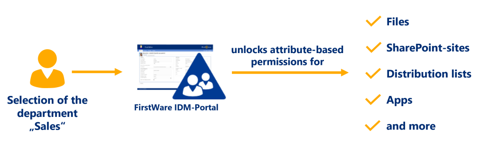 ABAC in IDM-Portal: Selection of department-attribute controls access rights 