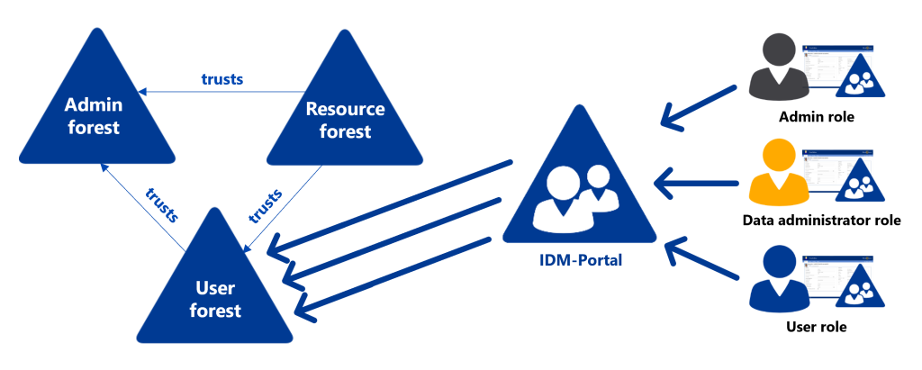 Red Forest user management