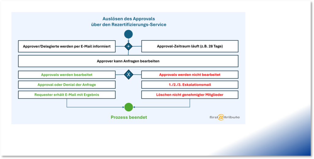 Check and regularly validate group memberships for ISO compliance