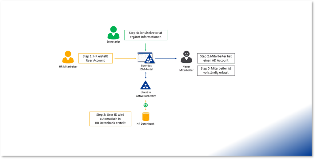 Onboardingprozess digitalisieren: Viele Neueinstellungen effizient managen