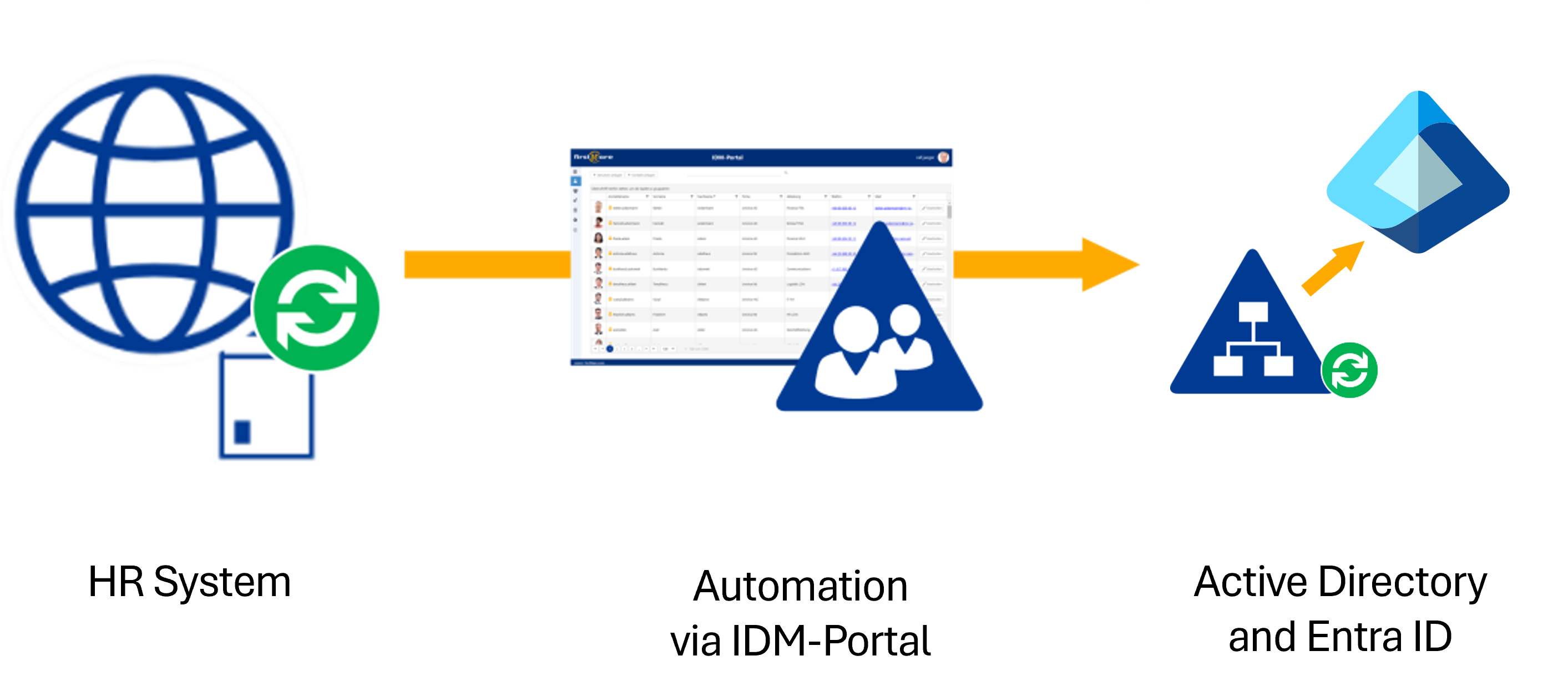 Connect HR system and IAM with IDM-Portal and automatically update data in AD and Entra ID Connect HR system and IAM with IDM-Portal and automatically update data in AD and Entra ID