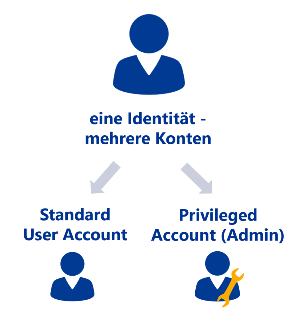 Eine Identität – mehrere Konten Eine Identität – mehrere Konten